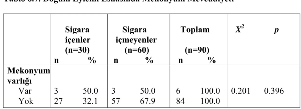 Tablo 6.7. Doğum Eylemi Esnasında Mekonyum Mevcudiyeti       Sigara        içenler       (n=30)  n             %       Sigara     içmeyenler       (n=60)  n            %     Toplam             (n=90)      n           %    X 2         p  Mekonyum varlığı   