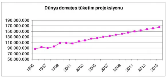 Şekil 4.2. Dünya domates tüketim projeksiyonu