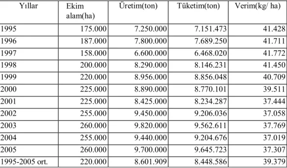 Çizelge 4.4. Türkiye’de yıllar itibariyle domates ekim alanlan, üretim, tüketim ve verim durumu