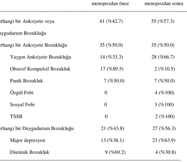 Tablo 3. Anksiyete veya duygudurum bozukluklarının başlama zamanı, s(%) 