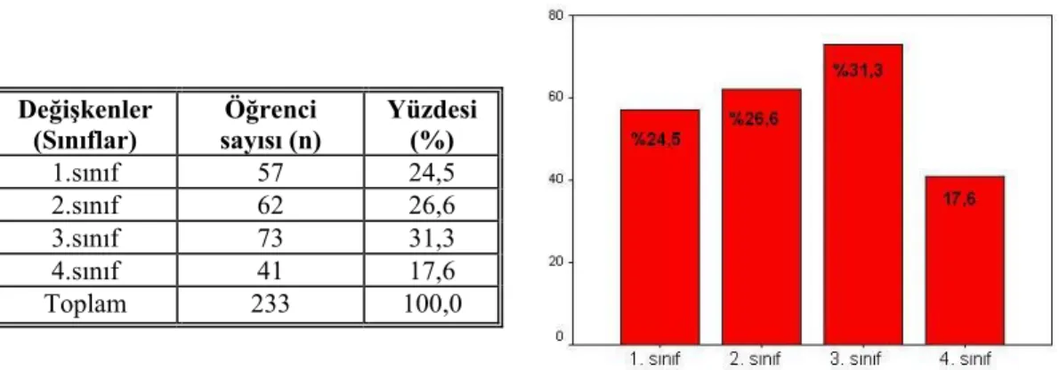 Tablo 1. Araştırmaya katılan öğrencilerin cinsiyetlerine göre dağılım 