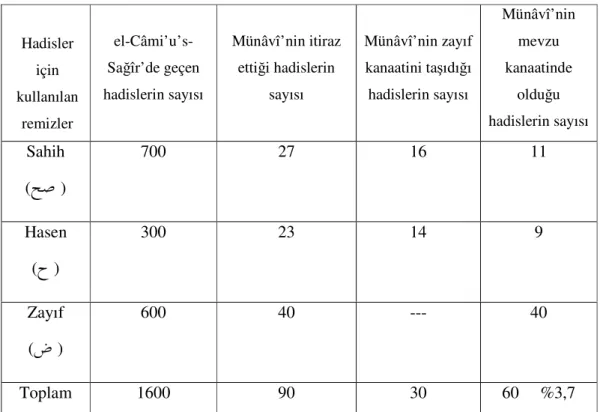 Tablo 1: Feydu'l-Kadîr’de geçen hadislerin dağılımı 