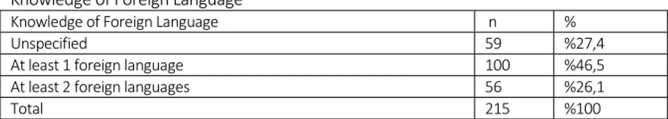 Table  11:  The  Distribution  of  Mid‐level  Manager  Job  Advertisements  According  to  Knowledge of Foreign Language  Knowledge of Foreign Language  n % Unspecified  59 %27,4  At least 1 foreign language  100 %46,5  At least 2 foreign languages  56 %26