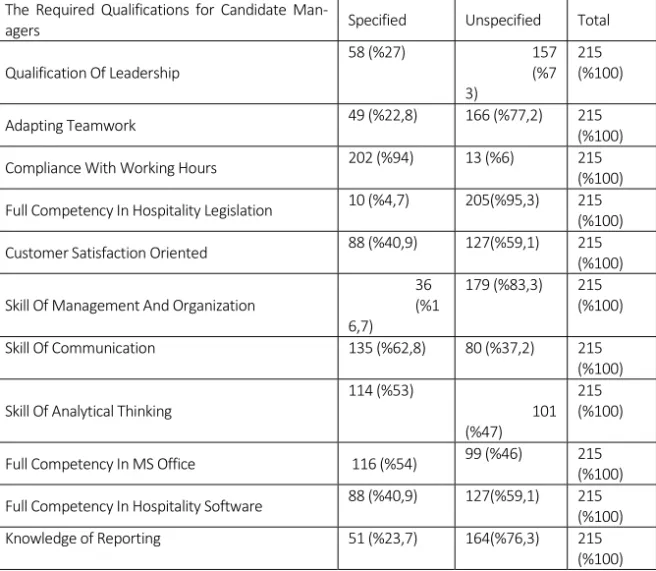 Table 12: The Required Personal Characteristics for Candidate Mid‐level Managers  The  Required  Qualifications  for  Candidate  Man‐