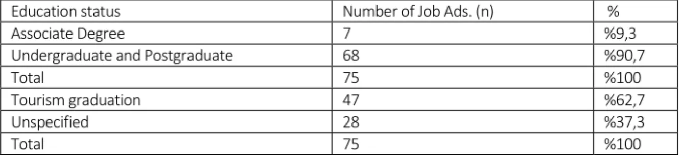 Table 4: The Distribution of Senior Manager Job Advertisements According To Gradua‐ tion Degree  Education status  Number of Job Ads. (n)  %  Associate Degree  7 %9,3  Undergraduate and Postgraduate  68 %90,7  Total  75 %100  Tourism graduation   47 %62,7 