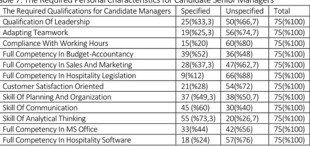 Table 7: The Required Personal Characteristics for Candidate Senior Managers  The Required Qualifications for Candidate Managers Specified Unspecified Total 