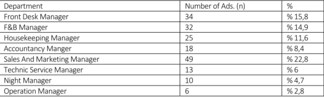 Table 8: Distribution of the Job Advertisements According the Hotel Departments  Department  Number of Ads. (n) %  Front Desk Manager  34 % 15,8  F&amp;B Manager 32 % 14,9  Housekeeping Manager  25 % 11,6  Accountancy Manger  18 % 8,4  Sales And Marketing 
