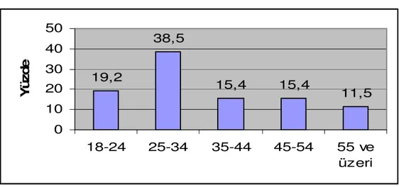 Grafik 4.4. Araştırmaya Katılan Hasta ve Hasta Yakınlarının Yaşları 