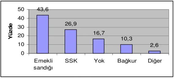 Grafik 4.14. Araştırmaya Katılan Hasta ve Hasta Yakınlarının Bağlı  Bulundukları Sosyal Güvenlik Kurumları 