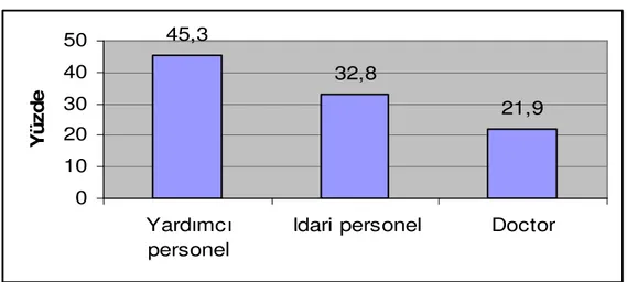 Grafik 4.15. Araştırmaya Katılan Hastane Çalışanlarının Hastanede  Bulunma Nedenleri  45,3 32,8 21,9 0 1020304050 Yardımcı personel