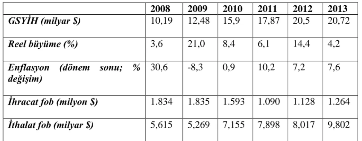 Grafik 1: Afganistan’ın Ekonomik Göstergelerı (2008-2013) 