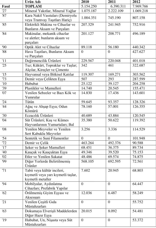 Tablo 5:  Ürün Grupları Ġtibariyle Afganistan’ın Ġthalatı (Bin Dolar)