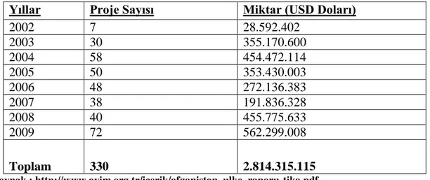 Tablo 8. Türk Firmalarının Afganistan‟da Almış Oldukları İşler 