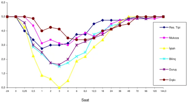 Grafik 3.6.  Ortalama solunum tipi, mukozal görünüm, iştah durumu, bilinç durumu, genel  görünüş-duruş ve dışkı niteliğinin saatlere göre değişim grafiği 