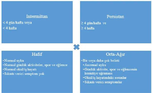 Tablo 1.2. Allerjik rinitin, semptomlarının sürekliliği ve şiddetine göre  sınıflandırılması (10) 