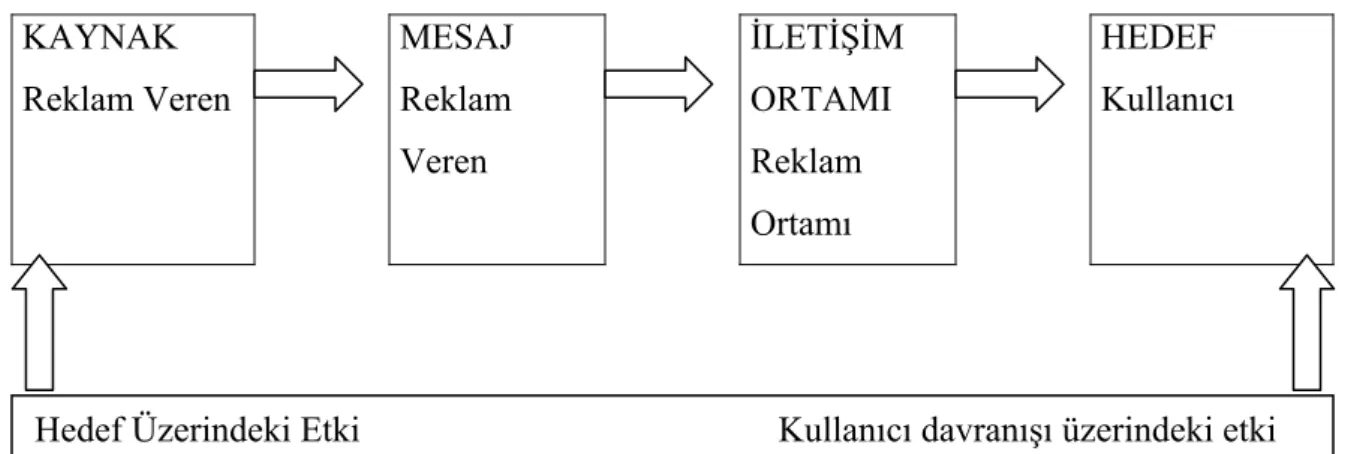 Şekil 2: İletişim Süreci (Göksel ve Güneli,1993: 6) 