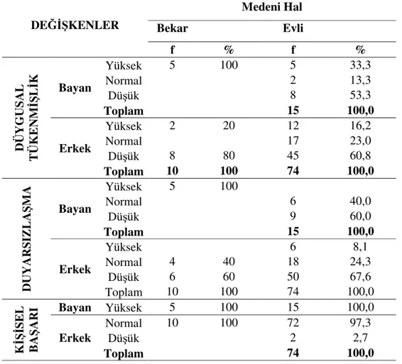 Çizelge  1.  Ankete  katılan  deneklerin  medeni  hal  ile  tükenmişlik  seviyelerinin  yüzdelik dağılımları 