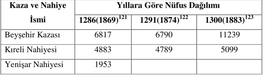 TABLO 5: Kıreli Nahiyesi’nin 1869-1883 Yılları Arası Nüfus Durumu  Yıllara Göre Nüfus Dağılımı 