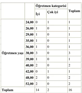 Tablo  4’de  öğretmenlerin  iletişim  becerileri  puanlarının  yaş  değişkenine  göre  analizi  yapıldığında  16  öğretmen  arasında  14‘ünün  “iyi”,  2  öğretmenin  ise  puanlanmasının  “çok  iyi”  olduğu  fark  edilmektedir