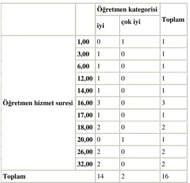 Tablo  4’de  de  görüldüğü  gibi  yaş  ve  kıdem  durumuna  göre  öğretmenlerin  iletişim becerileri birbirleri ile doğru orantılıdır