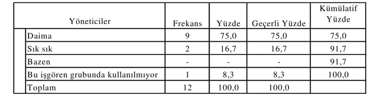 Tablo  3.30:  Ankete  Cevap  Veren  İşletmelerde  İntranet’in  Yöneticiler  Grubunda  Kullanılması 