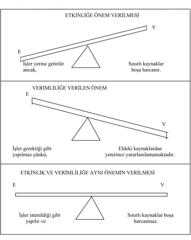 Şekil 1.2 :  Etkinlik ve Verimliliğin Dengelenmesi 