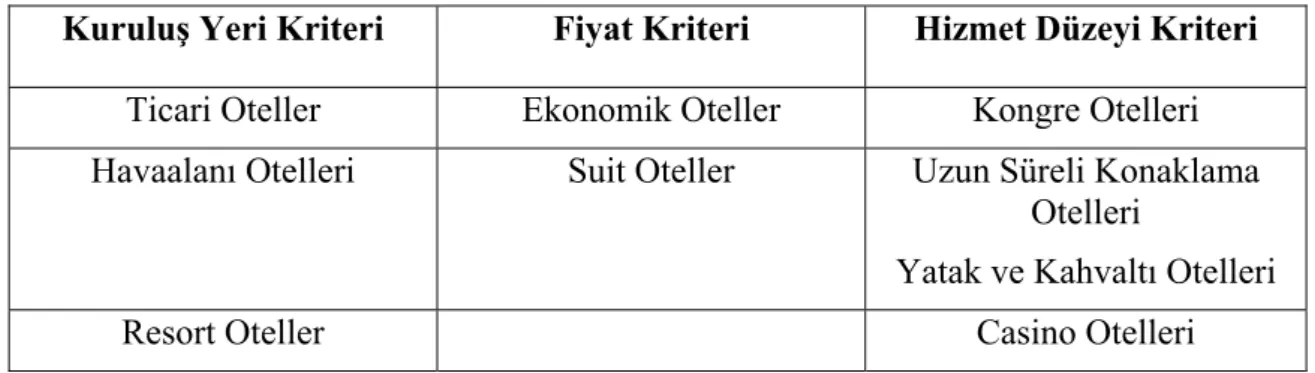 Tablo 2.1 : Amerikan Otelciliğinde Farklı Kriterlere Göre Otel  İşletmeleri Sınıflandırması  Kuruluş Yeri Kriteri  Fiyat Kriteri  Hizmet Düzeyi Kriteri 
