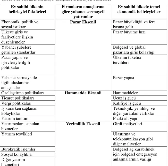 Tablo 1.1. Yabancı Sermaye Girişinde Belirleyici Faktörler  Ev sahibi ülkenin 