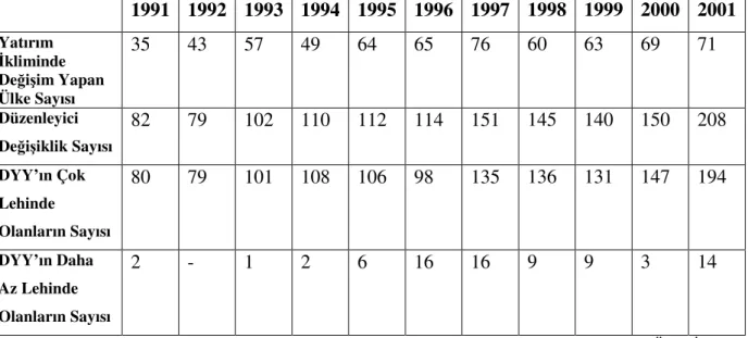 Tablo 1.2. Yatırım İklimi ile İlgili Ulusal Düzenlemeler (Sayı)  1991  1992  1993  1994  1995  1996  1997  1998  1999  2000  2001  Yatırım  İkliminde  Değişim Yapan  Ülke Sayısı  35  43  57  49  64  65  76  60  63  69  71  Düzenleyici  Değişiklik Sayısı 82