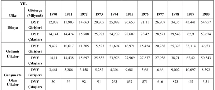 Tablo 1.3. Dünyadaki Doğrudan Yabancı Sermaye Yatırımları (1970-1980) 