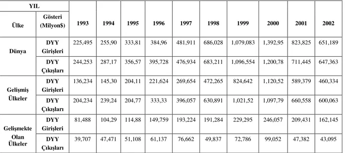 Tablo 1.5. Dünyadaki Doğrudan Yabancı Sermaye Yatırımları (1993-2002) 