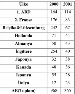 Tablo 1.8. Dünya’da En Fazla DYY Kaynaklık Eden 10 Ülke (Milyar$)  Ülke  2000  2001  1