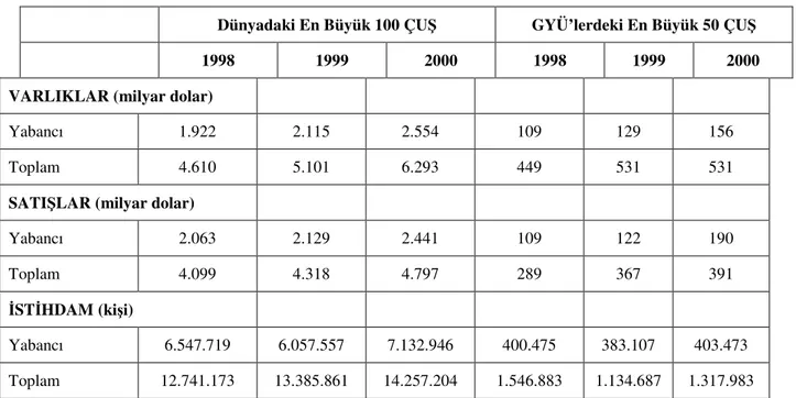 Tablo 1.9. En Büyük Çok Uluslu Şirketler – Temel Göstergeler 