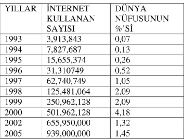 Tablo  2.1:  Dünya  Üzerinde  İnternet  Nüfusunun  Yıllara  Göre  Gelişimi  YILLAR  İNTERNET  KULLANAN  SAYISI  DÜNYA  NÜFUSUNUN %’Sİ  1993  3,913,843  0,07  1994  7,827,687  0,13  1995  15,655,374  0,26  1996  31,310749  0,52  1997  62,740,749  1,05  1998