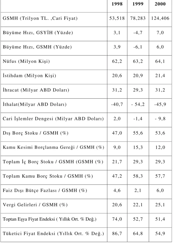 Tablo 9 : TEMEL EKONOMİK GÖSTERGELER 