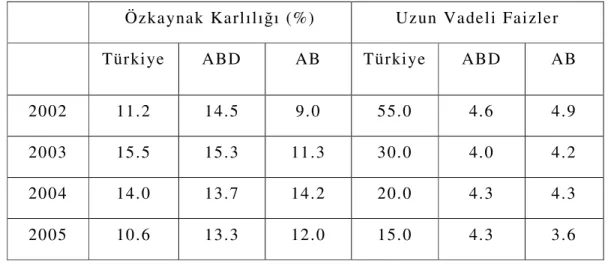 Tablo 12. Türkiye-ABD-AB Bankacılık Değerleri 