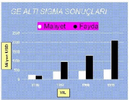 Tablo 7  :Altı Sigma Metodu’nun General Electric’e etkisi 46