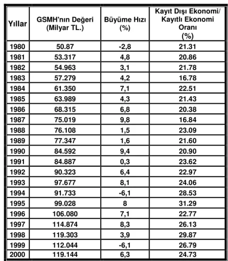 Tablo 4. GSMH'NIN VE KAYITLI/KAYITDIŞI EKONOMİ ORANI’NIN  YILLAR İTİBARİYLE GELİŞİMİ (1980–2000) %- olarak  