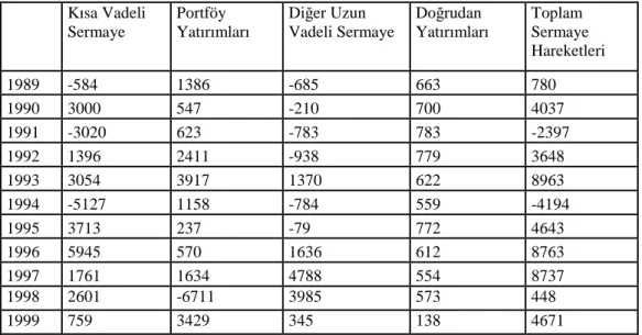 Tablo 1.1: Türkiye Ekonomisine Net Sermaye Akımları: 1989–1999 (milyon dolar) 
