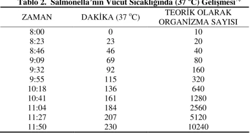 Tablo 2.  Salmonella’nın Vücut Sıcaklığında (37  o C) Gelişmesi †‡   