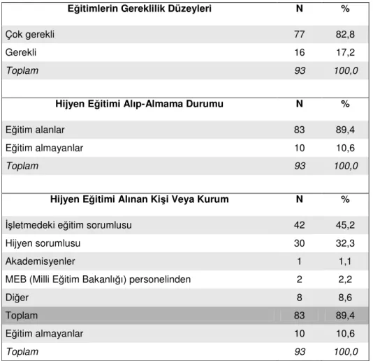 Tablo 5. Araştırma Kapsamındaki Tatil Köylerinde Çalışan Mutfak Personelinin  Hijyen  Eğitimini  Gerekli  Görüp-Görmemeleri,  Eğitimi   Alıp-Almadıklarına ve Eğitimi Aldıkları Kişi veya Kuruluşa Göre Dağılımları 