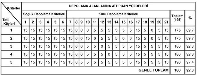 Tablo 8. Hijyen Değerlendirme Formu Depolama Alanları Puanlaması 