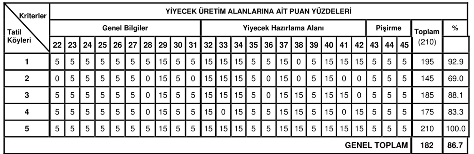 Tablo 9. Hijyen Değerlendirme Formu Üretim Alanları Puanlaması 