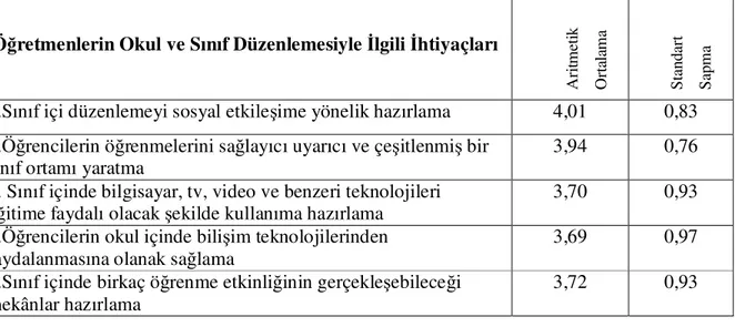 Tablo III.5.  Öğretmenlerin Okul ve Sınıf Düzenlemesiyle İlgili İhtiyaçları 