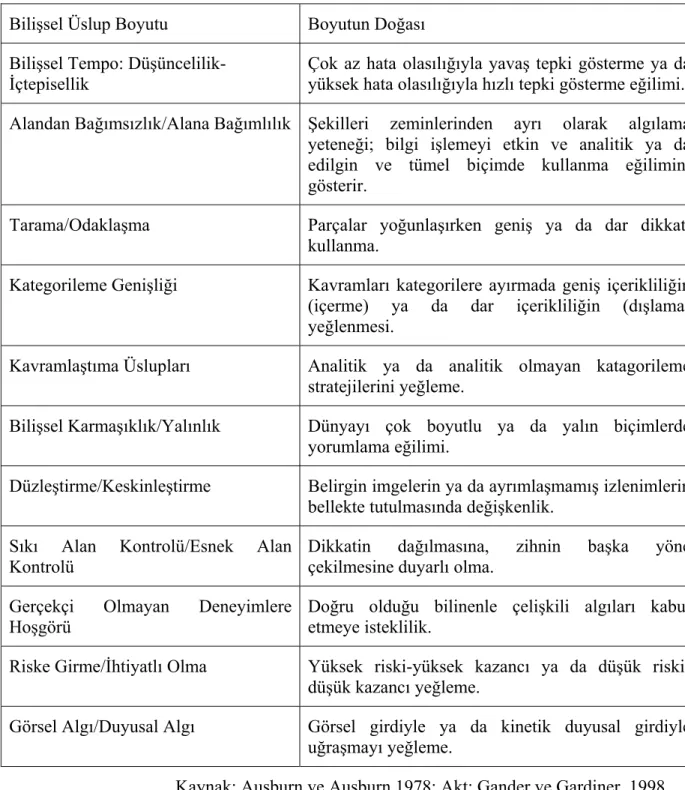 Tablo 11.0: Bilişsel Üsluplar 