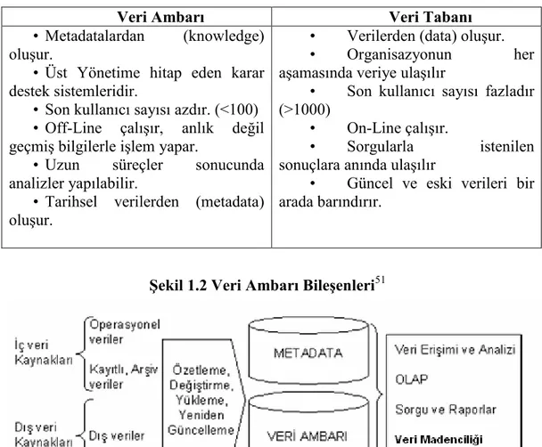 Tablo 1.1. Veri Ambarı ve Veri Tabanı Özellikleri 