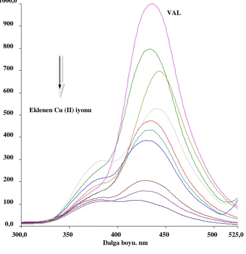 Şekil  5.1.  Farklı  bakır  derişiminde  Cu(II)-VAL  kompleksinin  emisyon  spektrumları  (pH=5.5,      λ uy = 281 nm,  em =436 nm, [VAL]=10 -5  M, [Cu 2+ ]= 0.25-2.54 g.mL -1 )