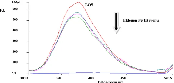Şekil  5.2.  Farklı  demir  derişiminde  Fe(II)-LOS  kompleksinin  emisyon  spektrumları  (pH=5.5,        λ uy  = 270 nm, λ em  = 371 nm, [LOS]=10 -4  M, [Fe 2+ ]= 0,26-2,09 g.mL -1 ) 