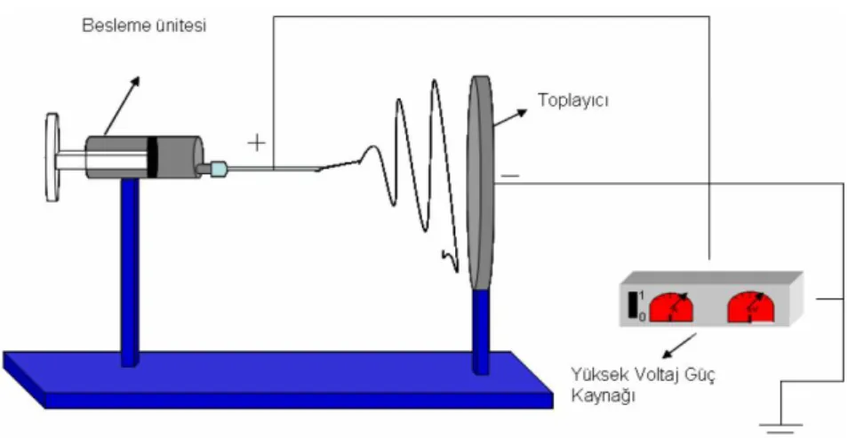 Şekil 1.3. Elektro-eğirme sistemi bileşenleri (Çınar,2013) 