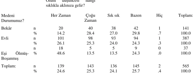 Tablo 2.24: Örneklemin, eğitim durumu ile ölüm düşüncesinin sıklık derecesi arasındaki ilişki:   